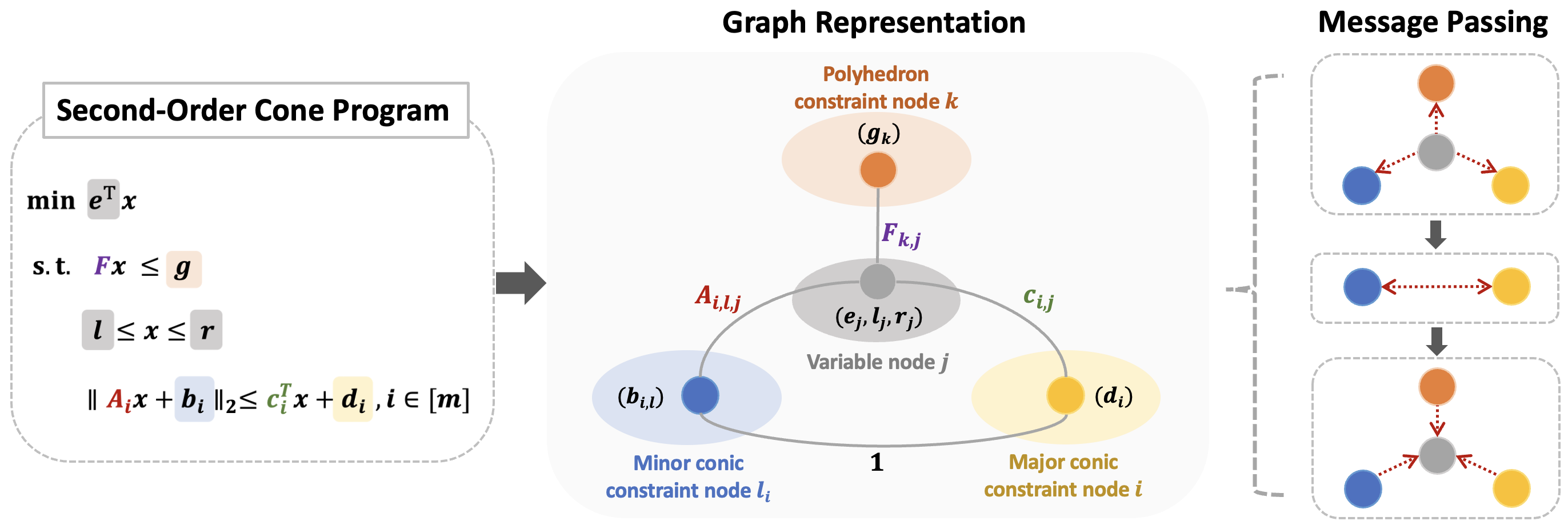On the Expressivity of GNN for Solving Second Order Cone Programming